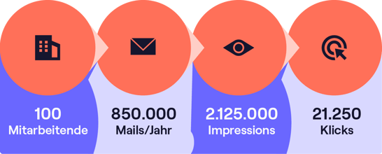 100 Mitarbeitenden können durch Signaturen ca. 21.250 Klicks auf Marketing Content generieren.