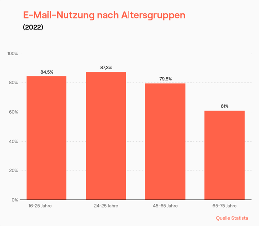 In jeder Generation ist E-Mail nach wie vor ein vertrautes und beliebtes Kommunikationsmittel.