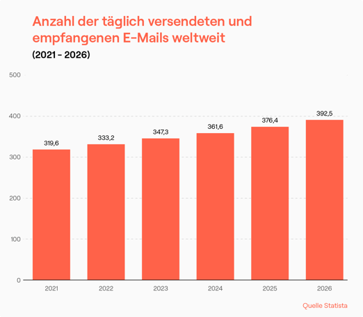 In den nächsten Jahren werden wir die Marke von 400 Milliarden E-Mails pro Tag erreichen.