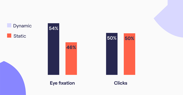 Research shows that dynamic banners attract more attention than static. However, the number of clicks is the same.
