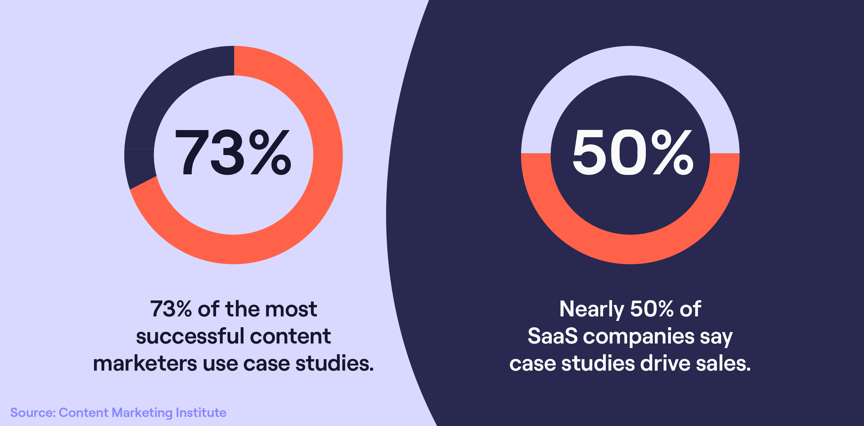 Case studies are an important part of content marketing to drive sales.