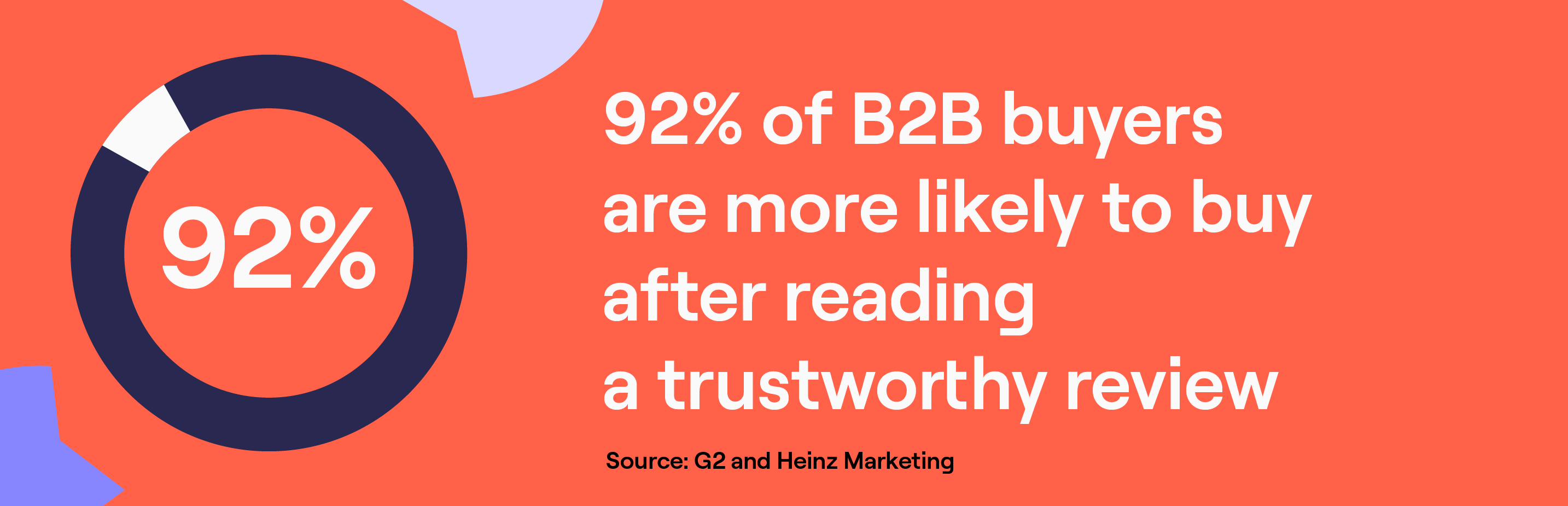 Studies show that the purchase decision of B2B customers is strongly influenced by reviews.