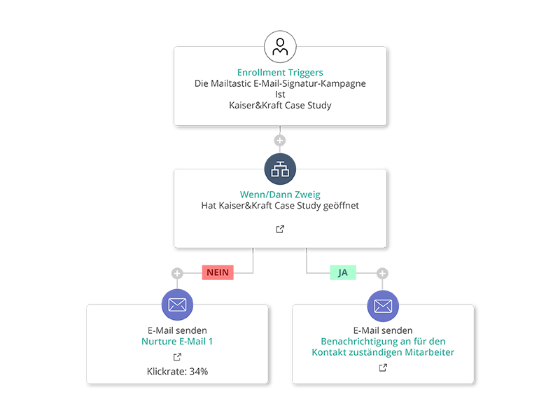 Hubspot Integration trigger workflows