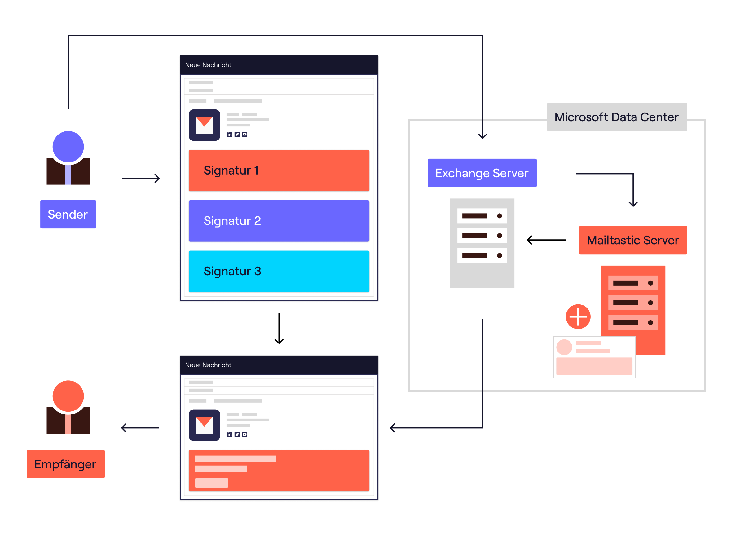 Kombinierte, serverseitige und clientseitige Integration von Mailtastic E-Mail-Signaturen