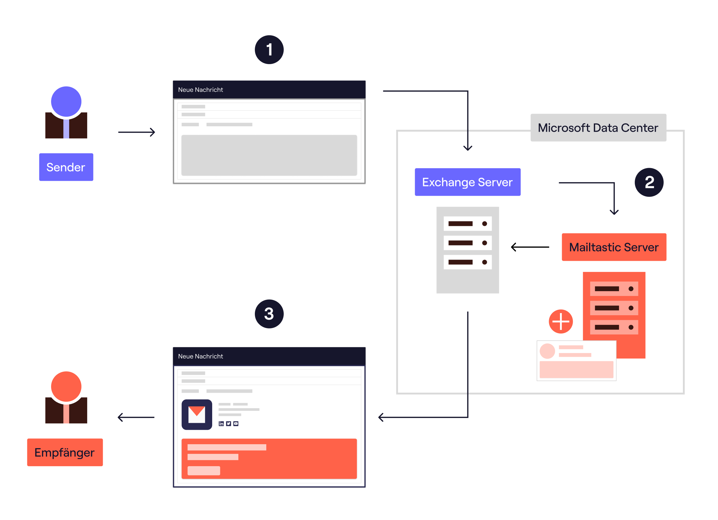 Server-seitige Integration von Mailtastic E-Mail-Signaturen via Exchange Online