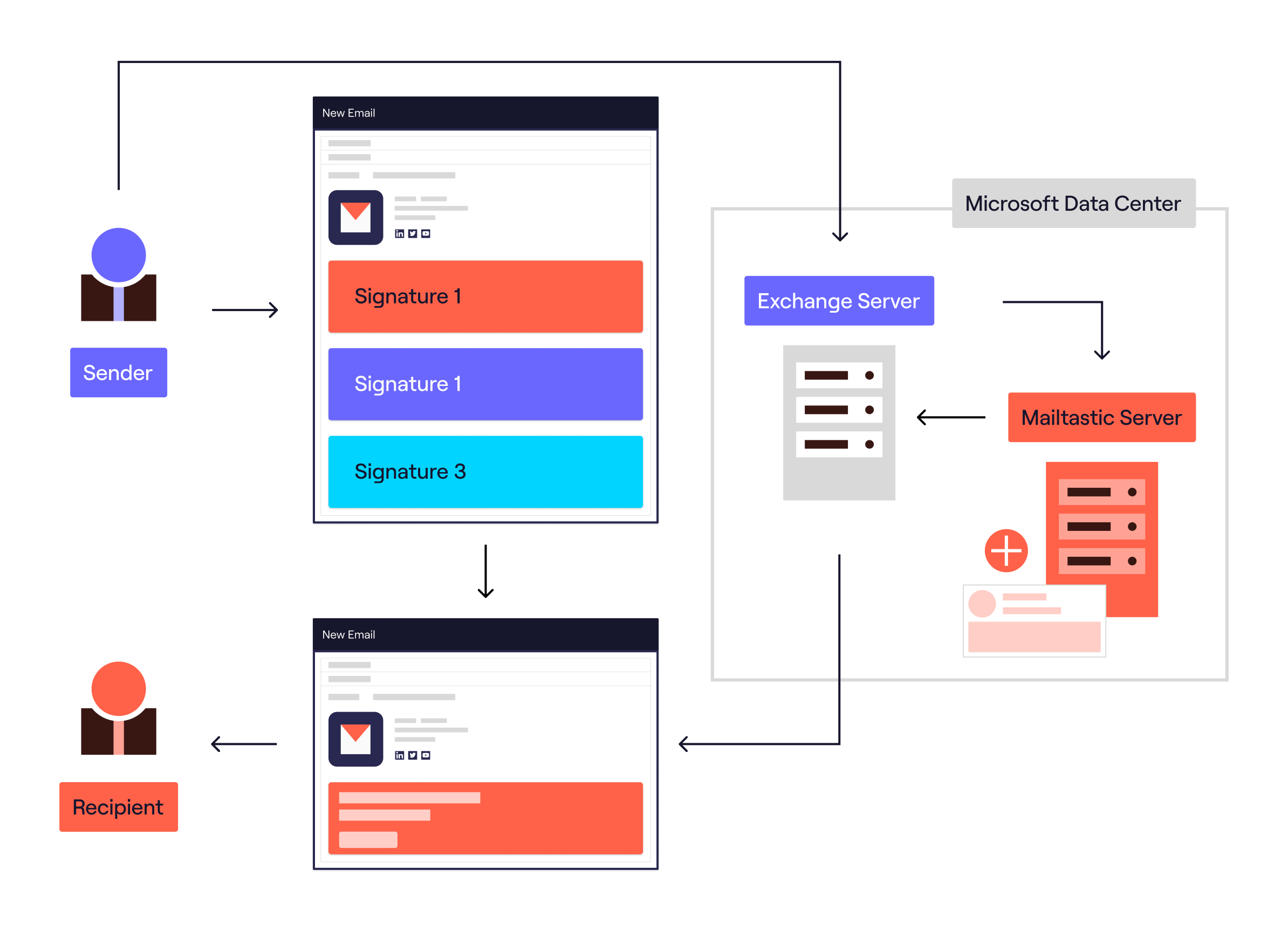 Combined server-side and client-side integration of Mailtastic email signatures