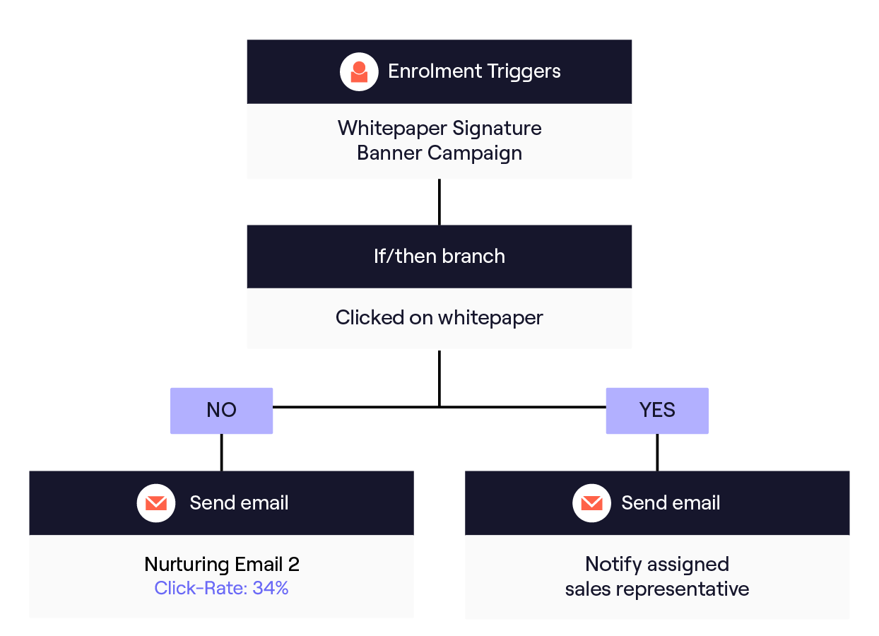 Automated email workflows with Mailtastic and Pardot.