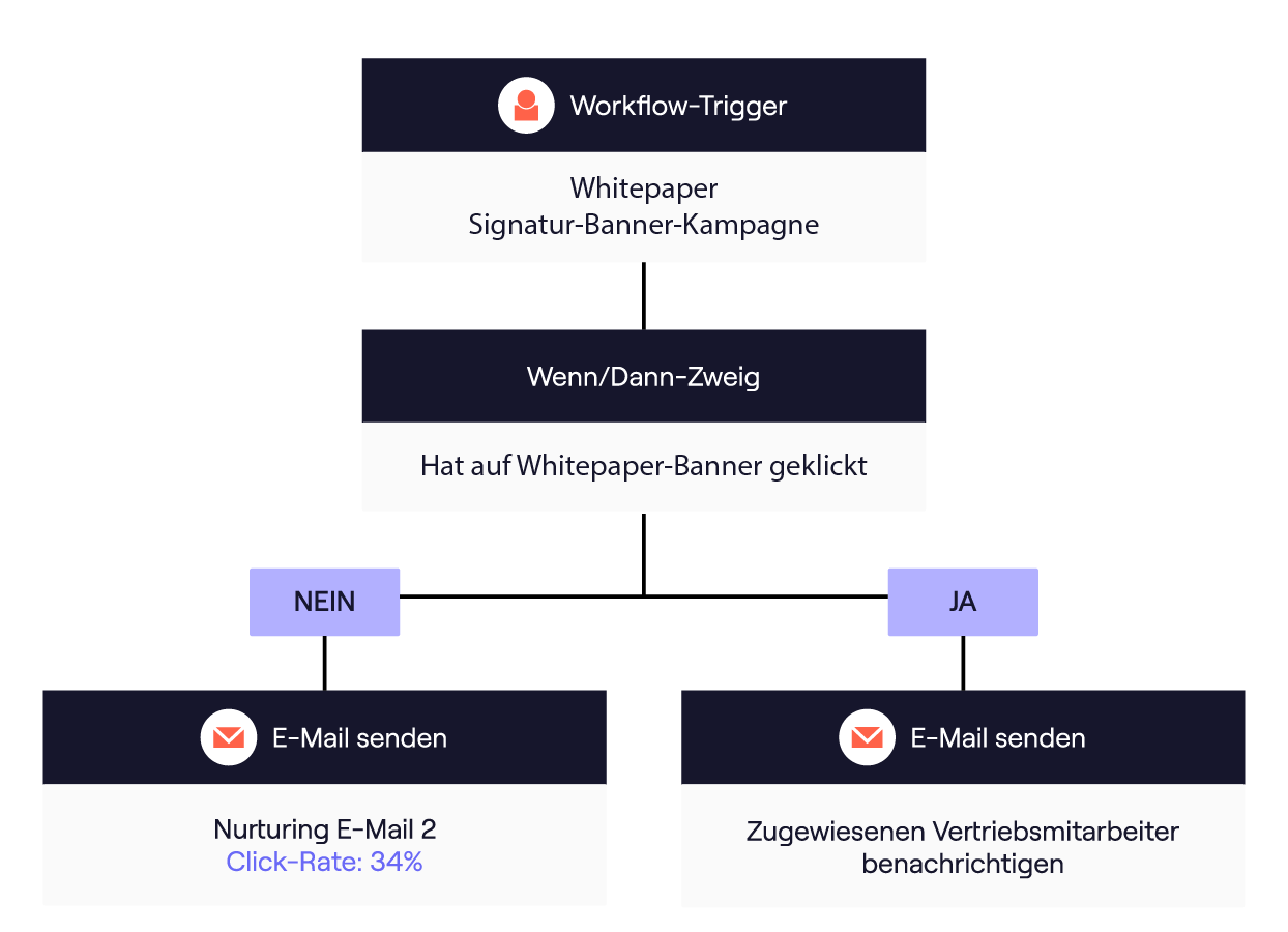 Automatisierte Workflows zwischen Mailtastic und Pardot