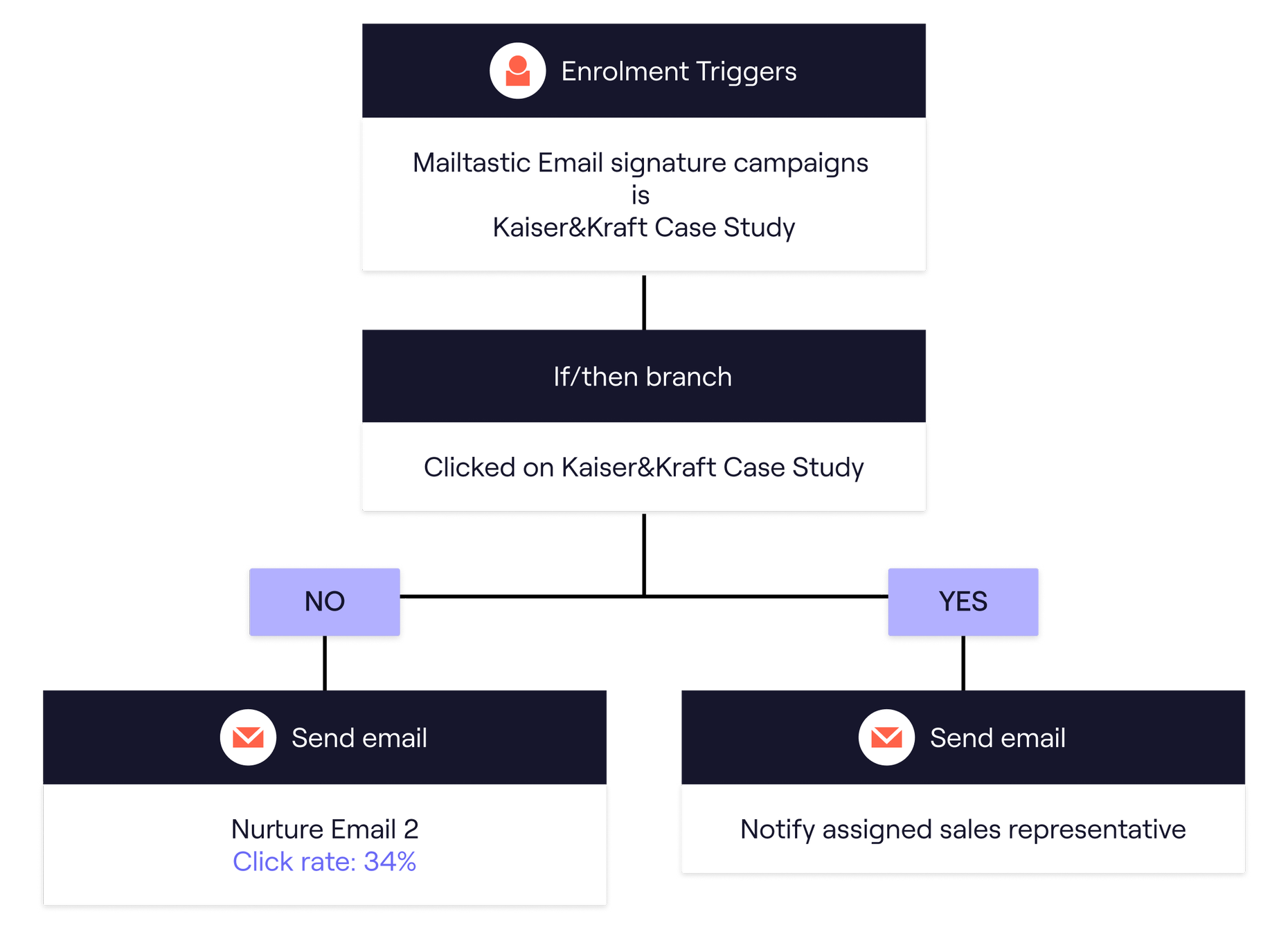 hubspot integration workflow