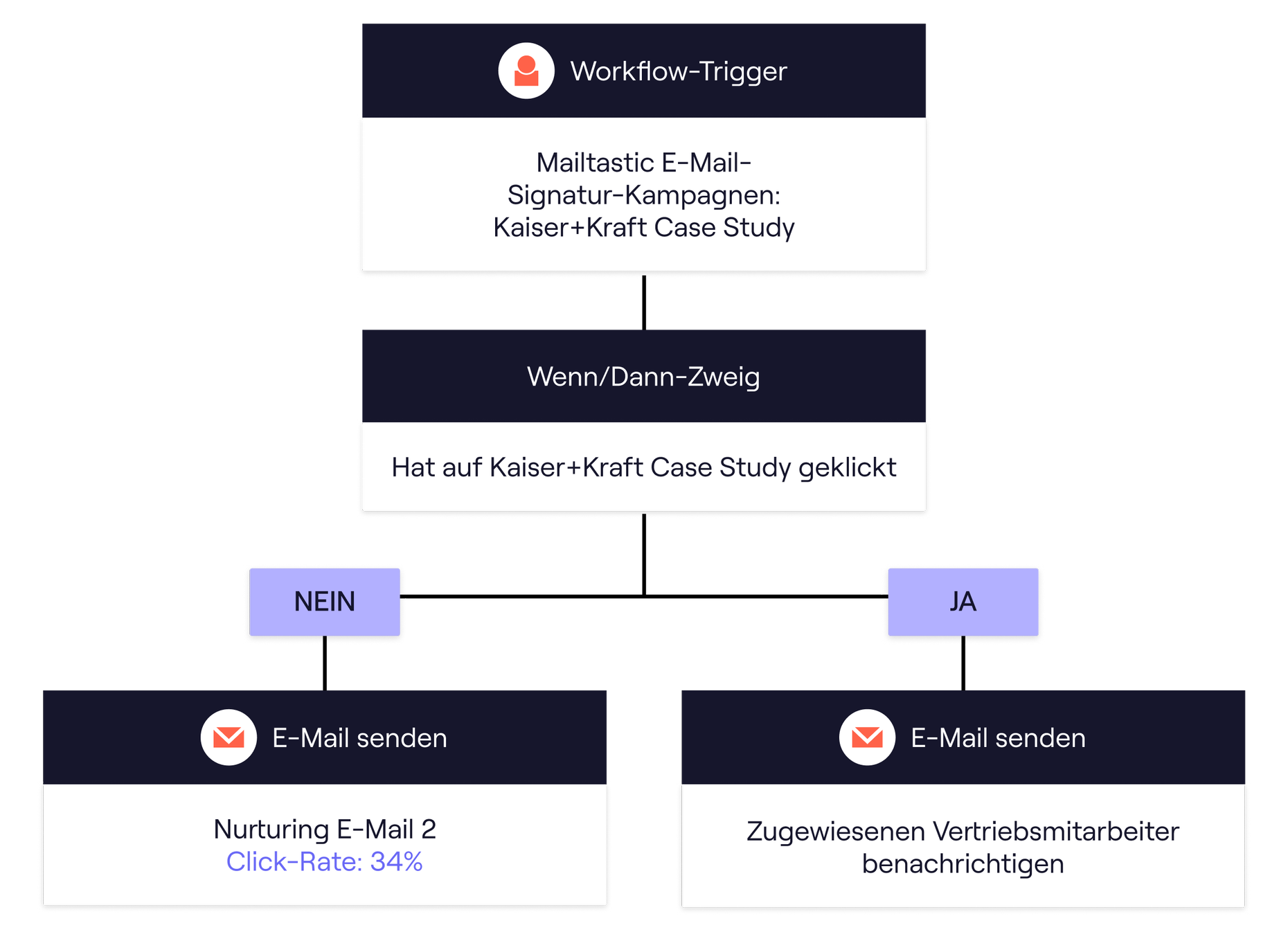 hubspot workflow beispiel